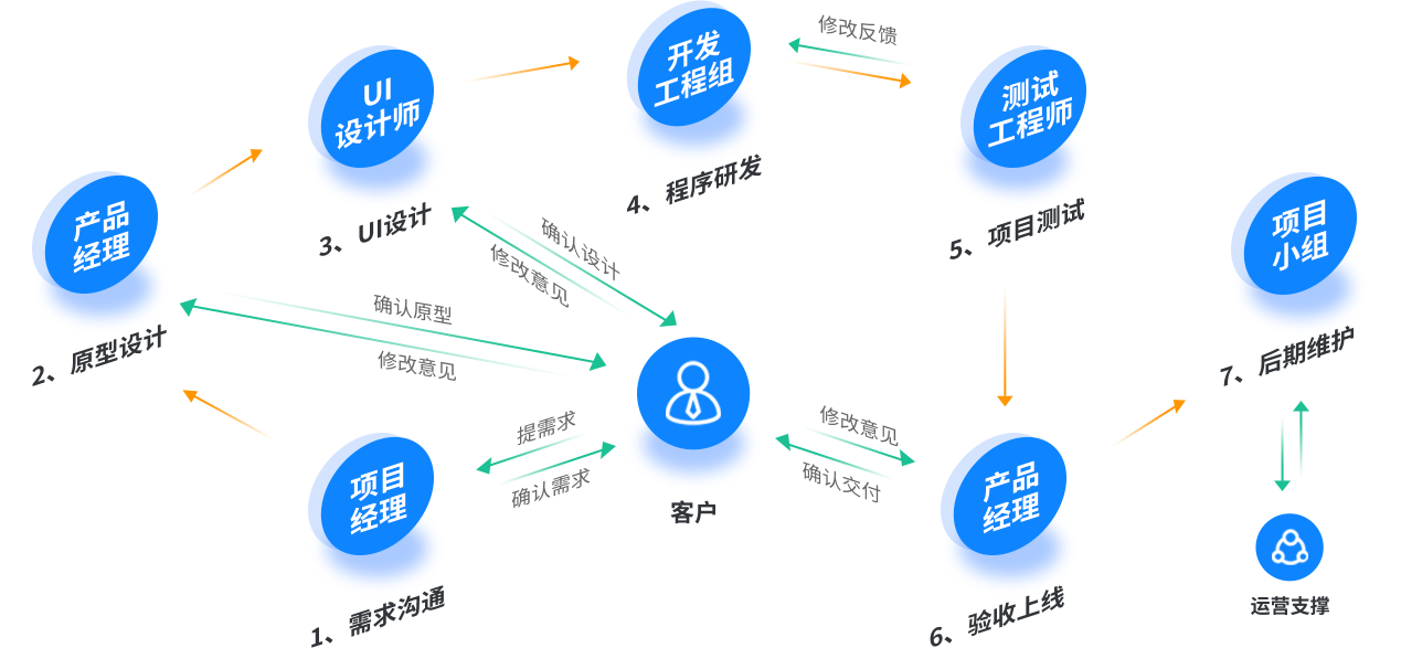 三心APP软件开发流程图